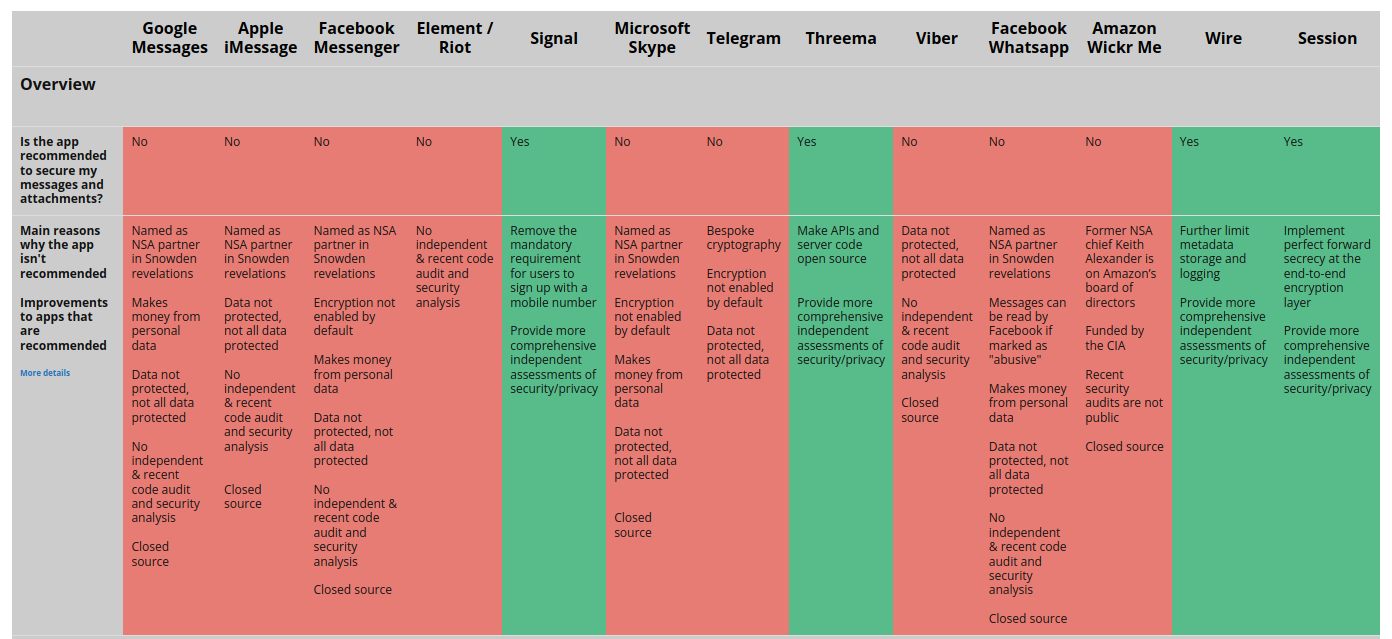  Secure Messaging Apps Comparison GrapheneGoat